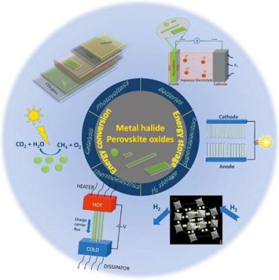 Oxide Perovskites - Nowe materiały energetyczne dla przyszłości fotowoltaiki!